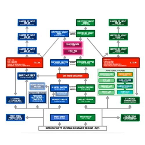Competence tree showing sailing progression path